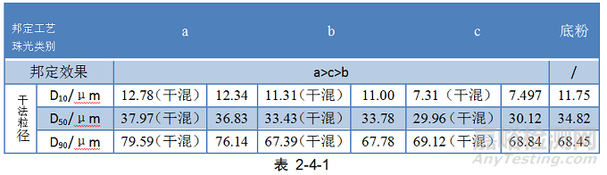 鋁型材用邦定金屬粉穩(wěn)定性的研究