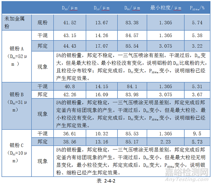 鋁型材用邦定金屬粉穩(wěn)定性的研究
