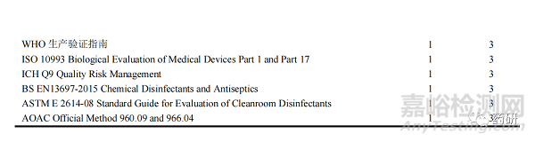 上海市無(wú)菌藥品企業(yè)生產(chǎn)過(guò)程消毒現(xiàn)狀與風(fēng)險(xiǎn)分析