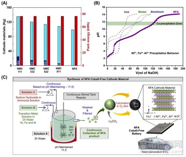無鈷正極材料的制備及表征