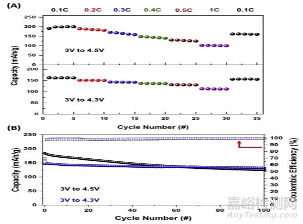 無鈷正極材料的制備及表征