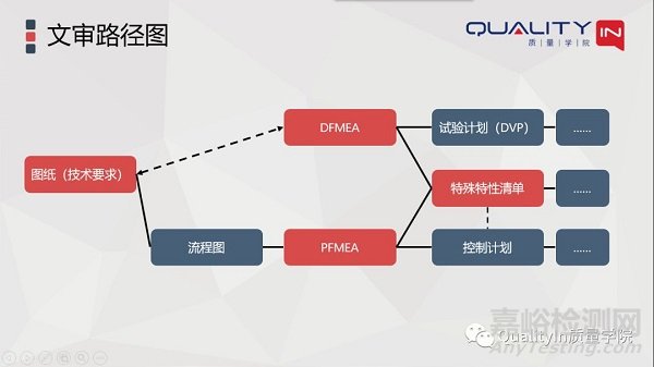 圖紙、FMEA、特殊特性清單之間的關(guān)系