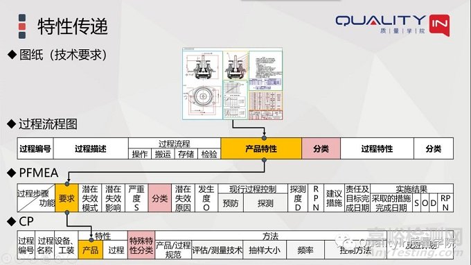圖紙、FMEA、特殊特性清單之間的關(guān)系