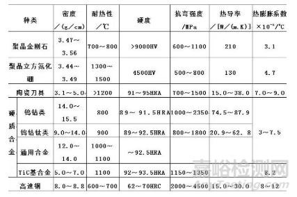 刀具材料的種類、性能、特點(diǎn)、應(yīng)用