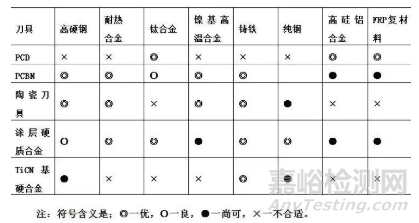 刀具材料的種類、性能、特點(diǎn)、應(yīng)用
