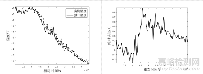 嚴(yán)寒地區(qū)飛機(jī)溫度環(huán)境分析與預(yù)測(cè)方法