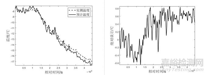嚴(yán)寒地區(qū)飛機(jī)溫度環(huán)境分析與預(yù)測(cè)方法