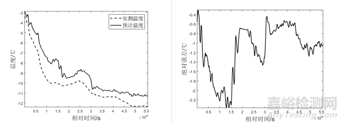 嚴(yán)寒地區(qū)飛機(jī)溫度環(huán)境分析與預(yù)測(cè)方法