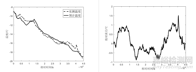 嚴(yán)寒地區(qū)飛機(jī)溫度環(huán)境分析與預(yù)測(cè)方法