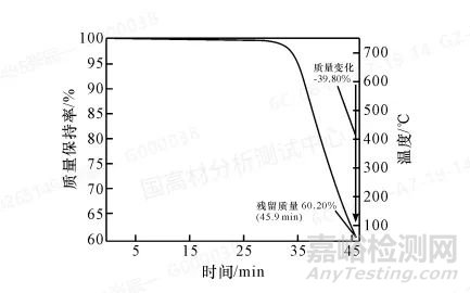 TGA在復雜填充聚丙烯材料中碳酸鈣定量分析中的應用