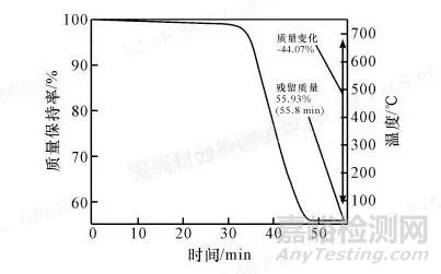 TGA在復雜填充聚丙烯材料中碳酸鈣定量分析中的應用