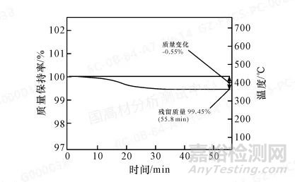 TGA在復雜填充聚丙烯材料中碳酸鈣定量分析中的應用