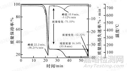 TGA在復雜填充聚丙烯材料中碳酸鈣定量分析中的應用