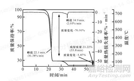 TGA在復雜填充聚丙烯材料中碳酸鈣定量分析中的應用