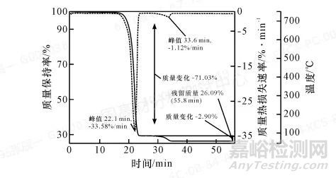 TGA在復雜填充聚丙烯材料中碳酸鈣定量分析中的應用