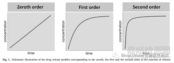 影響磷酸鈣骨水泥藥物釋放的因素