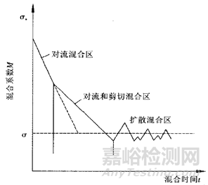 詳解固體制劑工藝中的粉末混合過(guò)程