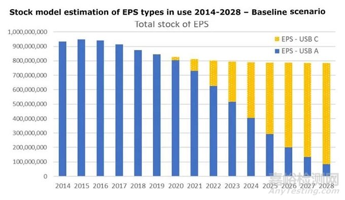 歐盟計劃修訂RED 2014/53/EU指令，將逐步統(tǒng)一使用USB type-C標(biāo)準(zhǔn)充電接口