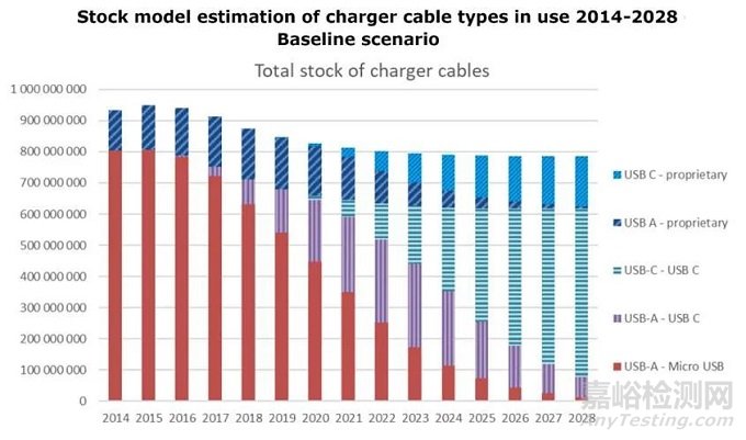 歐盟計劃修訂RED 2014/53/EU指令，將逐步統(tǒng)一使用USB type-C標(biāo)準(zhǔn)充電接口