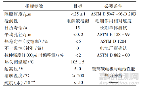 鋰離子電池高分子隔膜的失效模式與改性方法