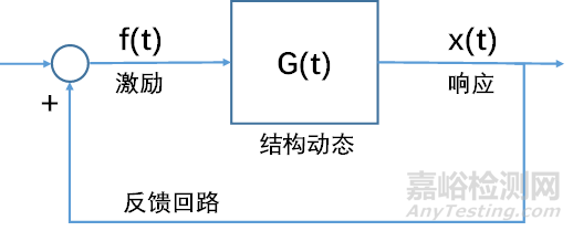 機(jī)械不穩(wěn)定的識(shí)別，與共振的關(guān)系