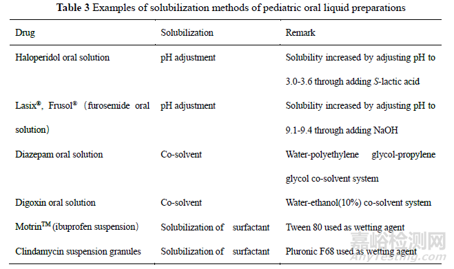 兒童口服液體藥物制劑的技術(shù)難點(diǎn)及研發(fā)策略分析