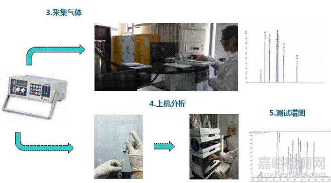 汽車內(nèi)飾GST袋子法測試VOC簡介