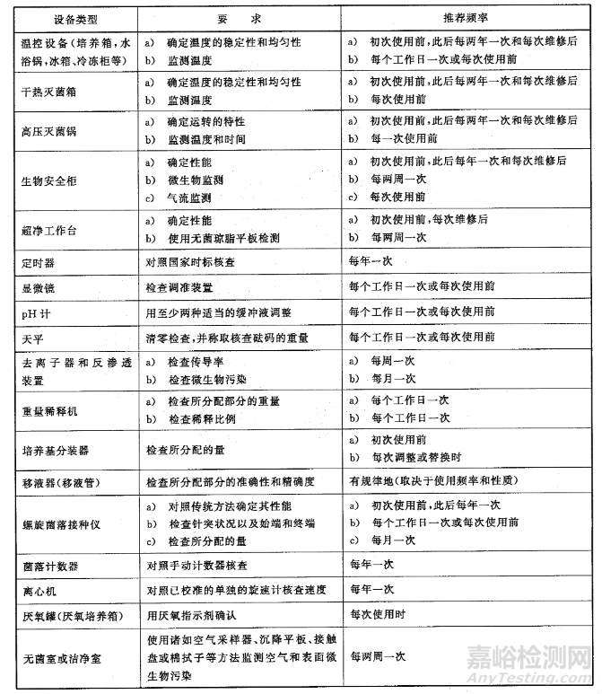 無菌室、樣品準(zhǔn)備、培養(yǎng)基、實驗操作、廢棄物、報告及儀器校準(zhǔn)等基礎(chǔ)操作