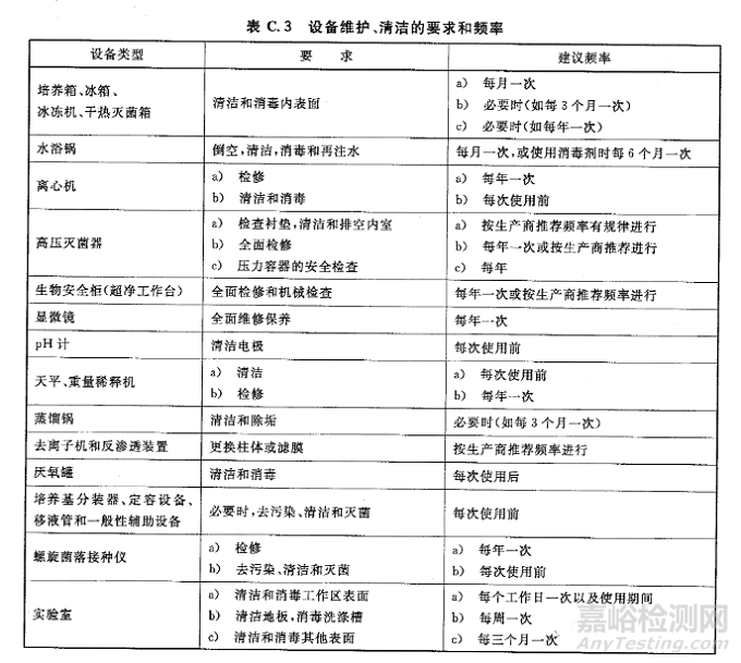 無菌室、樣品準(zhǔn)備、培養(yǎng)基、實驗操作、廢棄物、報告及儀器校準(zhǔn)等基礎(chǔ)操作