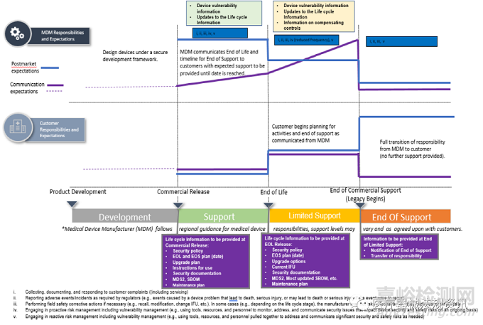 IMDRF提出遺留醫(yī)療器械的網(wǎng)絡(luò)安全TPLC框架