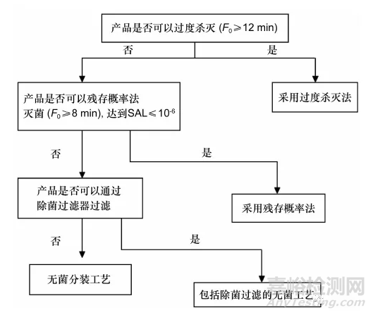 對《化學藥品注射劑滅菌工藝研究及驗證的基本考慮》的解讀