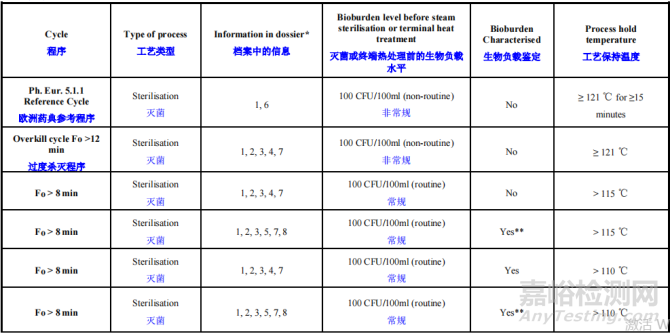 對《化學藥品注射劑滅菌工藝研究及驗證的基本考慮》的解讀