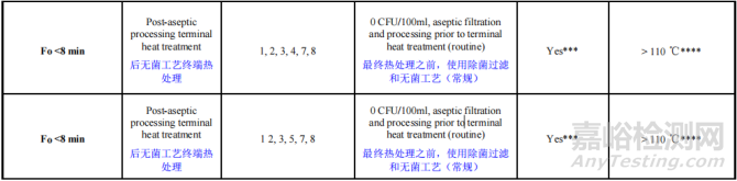 對《化學藥品注射劑滅菌工藝研究及驗證的基本考慮》的解讀
