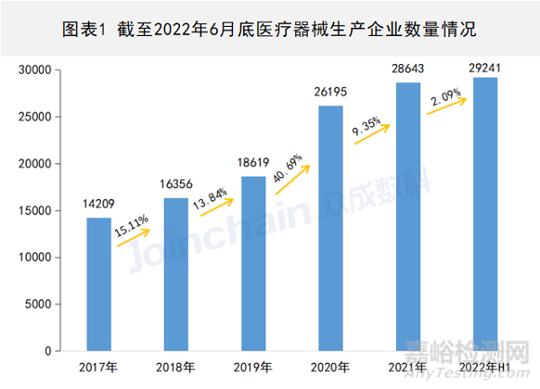 2022年上半年醫(yī)療器械生產(chǎn)企業(yè)總量數(shù)據(jù)出爐 增速放緩