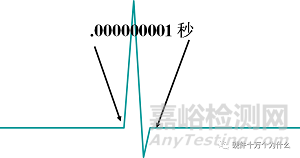 電磁兼容浪涌測試項(xiàng)目解析