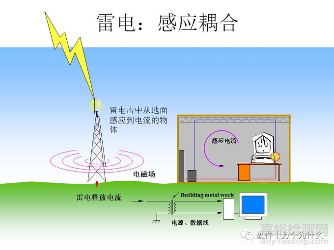 電磁兼容浪涌測試項(xiàng)目解析