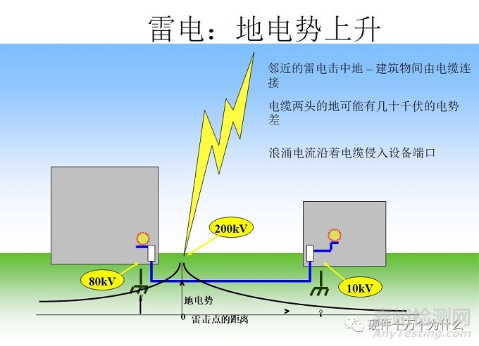 電磁兼容浪涌測試項(xiàng)目解析