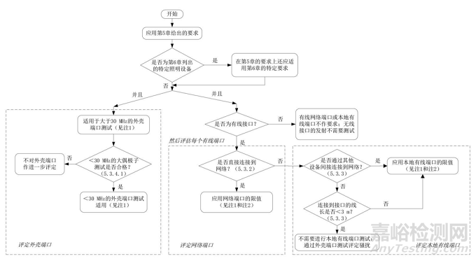 GB/T 17743-2021《電氣照明和類似設(shè)備的無(wú)線電騷擾特性的限值和測(cè)量方法》7月1日實(shí)施解讀