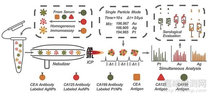 ICP-MS單顆粒物分析研究進(jìn)展