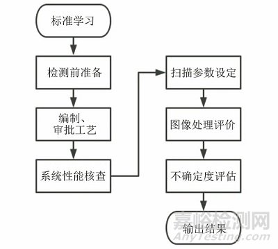 工業(yè)CT檢測結(jié)果的影響因素及質(zhì)量保證方法