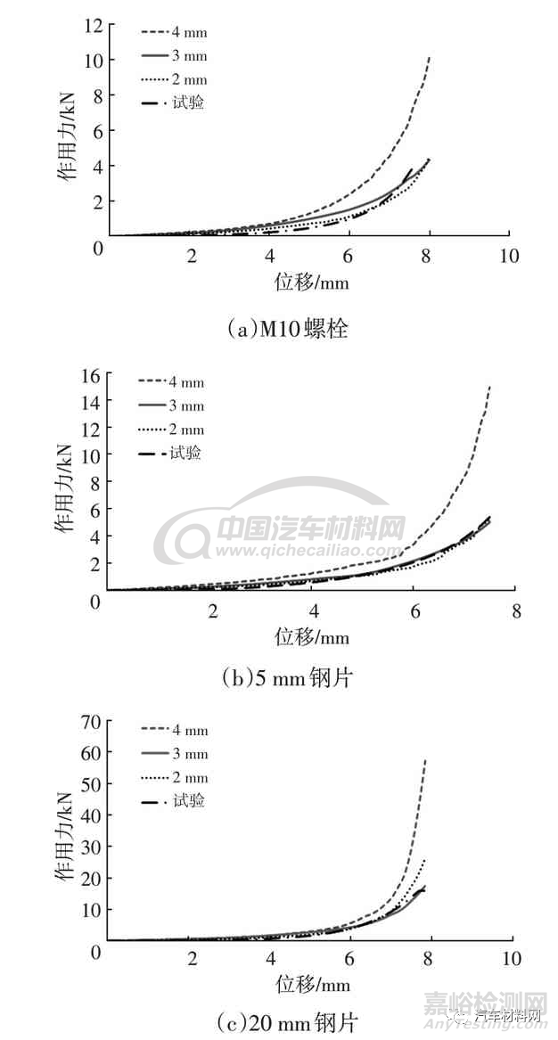 汽車碰撞中低壓線束的失效評價方法研究