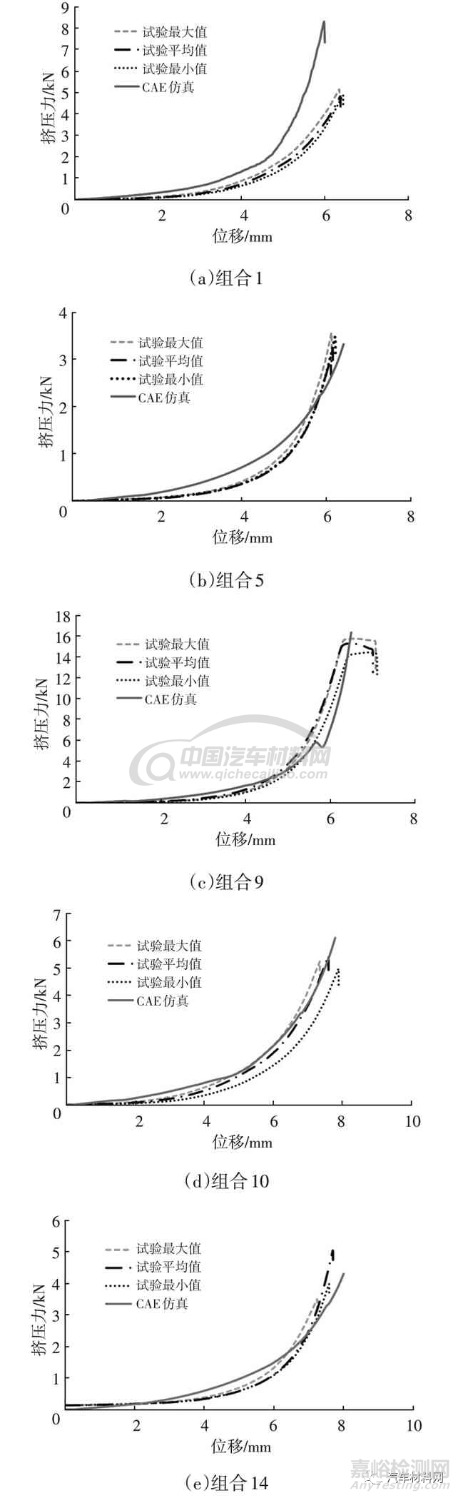 汽車碰撞中低壓線束的失效評價方法研究