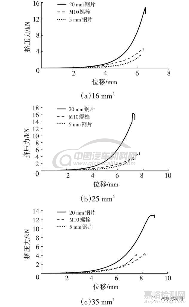 汽車碰撞中低壓線束的失效評價方法研究