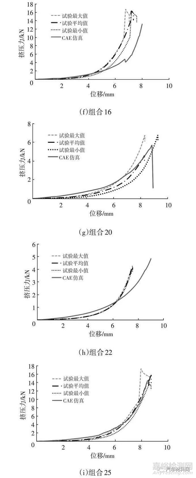 汽車碰撞中低壓線束的失效評價方法研究