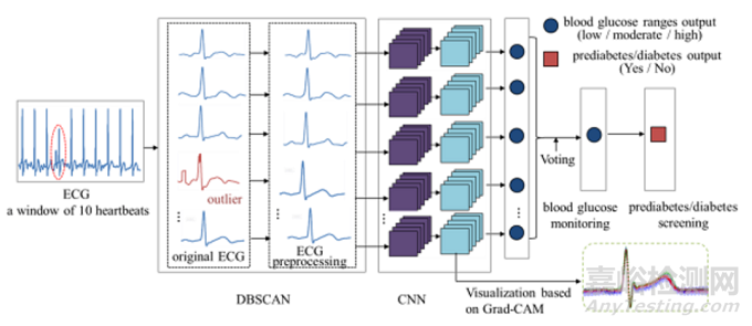 可穿戴無(wú)創(chuàng)血糖監(jiān)測(cè)的最新進(jìn)展