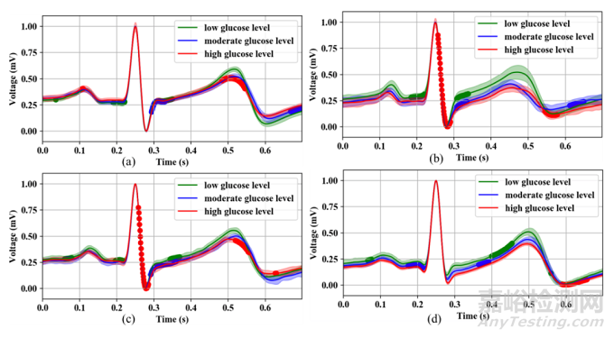 可穿戴無(wú)創(chuàng)血糖監(jiān)測(cè)的最新進(jìn)展