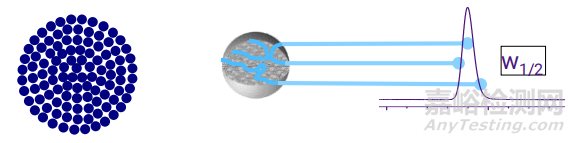 如何精準(zhǔn)選擇色譜柱