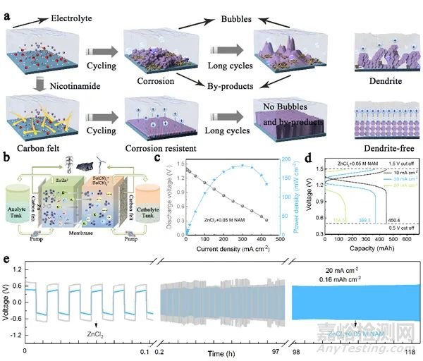 變革性水系液流電池新體系研究取得重要進(jìn)展
