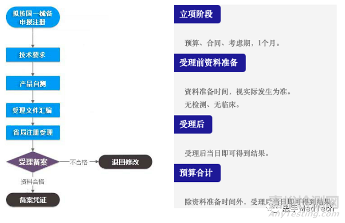 一文讀懂醫(yī)療器械注冊(cè)流程與要求