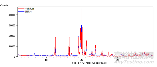 固體制劑中低含量API晶型鑒別